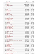 Most played Linkin Park songs on Spotify at the time of release